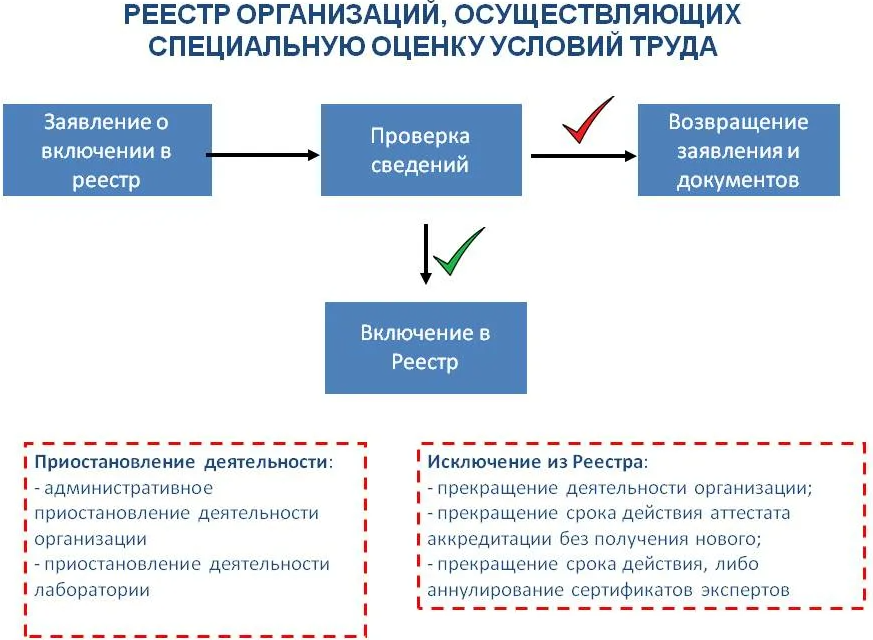 Организация в реестре указывает не. Организация проводившая специальную оценку условий труда. Реестр СОУТ. Требования к организациям и экспертам СОУТ. Реестре организаций, проводящих специальную оценку условий труда, п.